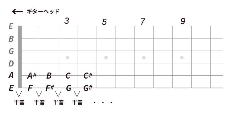 ギターのフレット構造