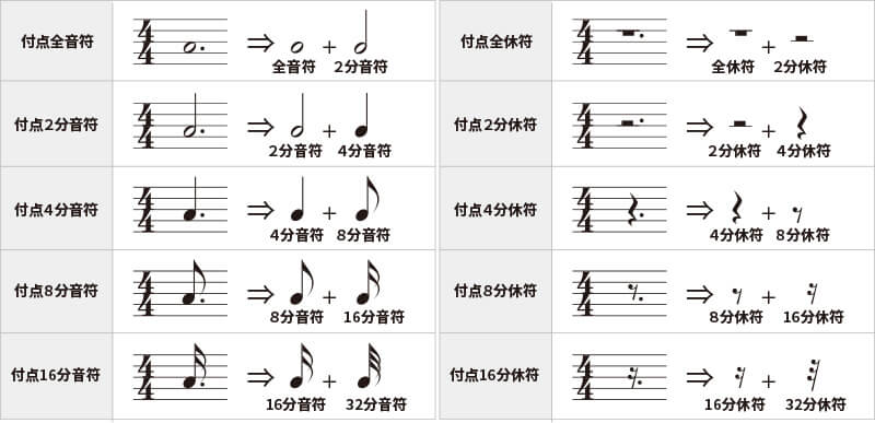 付点音符・付点休符