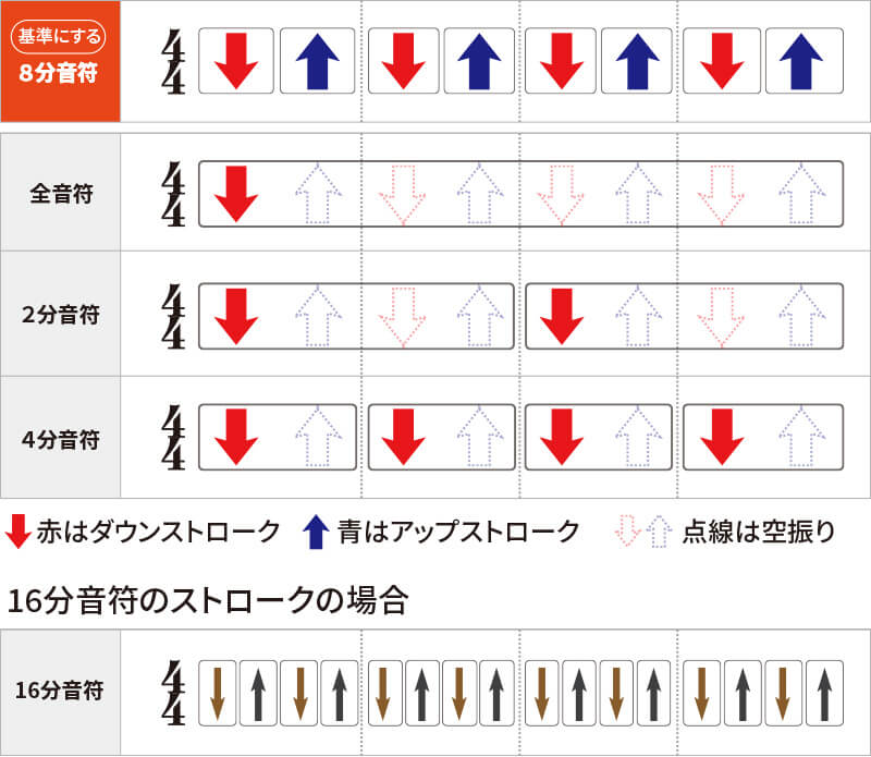 音符の長さをギターのストローク